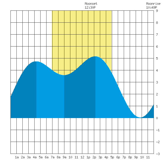 Drakes Bay tide chart for Thursday, November 21, 2024