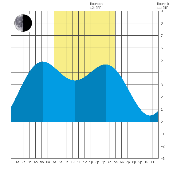 Drakes Bay tide chart for Friday, November 22, 2024