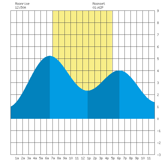 Drakes Bay tide chart for Sunday, November 24, 2024