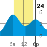 Drakes Bay tide chart for Sunday, November 24, 2024