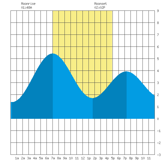 Drakes Bay tide chart for Monday, November 25, 2024