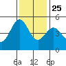 Drakes Bay tide chart for Monday, November 25, 2024