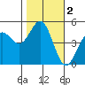Drakes Bay tide chart for Saturday, November 2, 2024