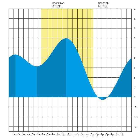 Drakes Bay tide chart for Sunday, November 3, 2024