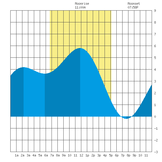 Drakes Bay tide chart for Tuesday, November 5, 2024