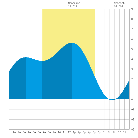 Drakes Bay tide chart for Wednesday, November 6, 2024