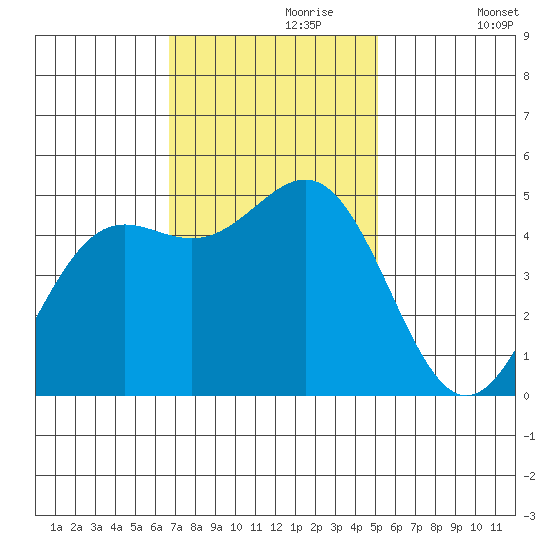 Drakes Bay tide chart for Thursday, November 7, 2024