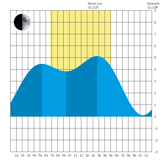 Drakes Bay tide chart for Friday, November 8, 2024