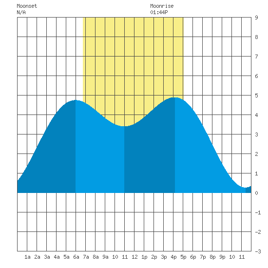 Drakes Bay tide chart for Saturday, November 9, 2024
