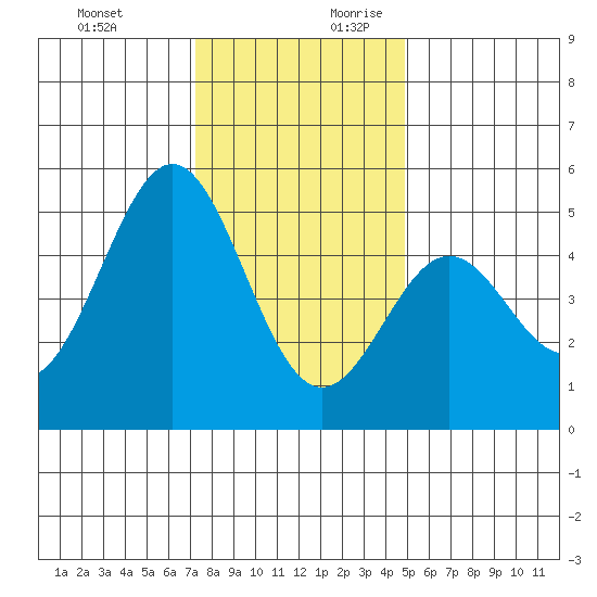 Drakes Bay tide chart for Tuesday, December 10, 2024