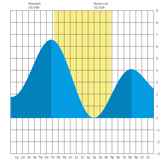 Drakes Bay tide chart for Wednesday, December 11, 2024