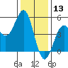 Drakes Bay tide chart for Friday, December 13, 2024