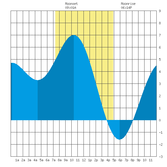 Drakes Bay tide chart for Monday, December 16, 2024