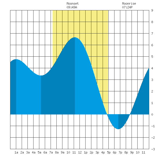 Drakes Bay tide chart for Tuesday, December 17, 2024