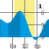 Drakes Bay tide chart for Sunday, December 1, 2024