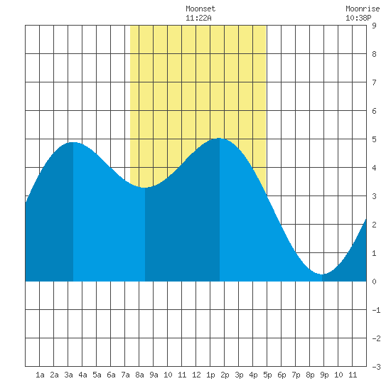 Drakes Bay tide chart for Friday, December 20, 2024