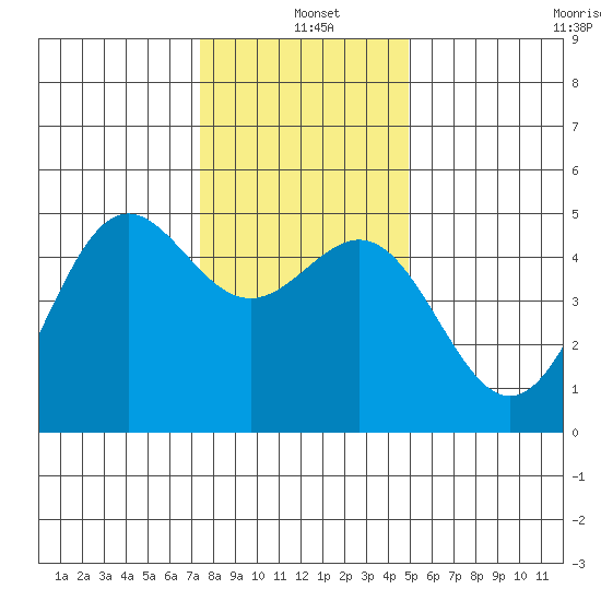 Drakes Bay tide chart for Saturday, December 21, 2024