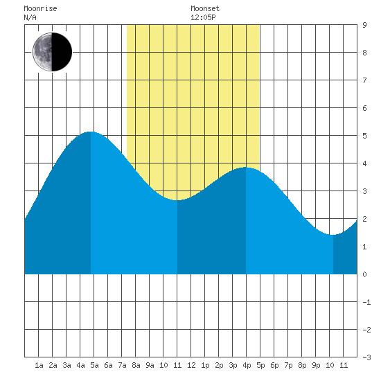 Drakes Bay tide chart for Sunday, December 22, 2024