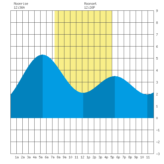 Drakes Bay tide chart for Monday, December 23, 2024