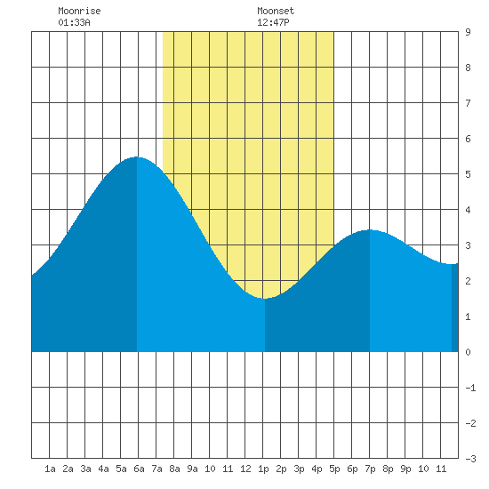 Drakes Bay tide chart for Tuesday, December 24, 2024