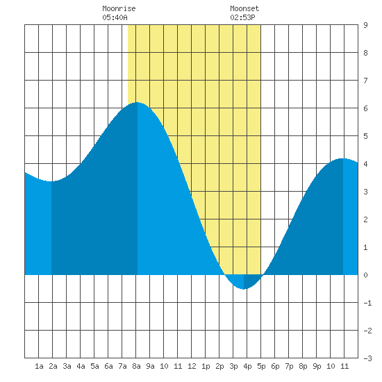 Drakes Bay tide chart for Saturday, December 28, 2024