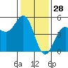 Drakes Bay tide chart for Saturday, December 28, 2024