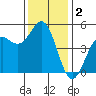 Drakes Bay tide chart for Monday, December 2, 2024