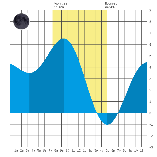 Drakes Bay tide chart for Monday, December 30, 2024
