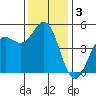 Drakes Bay tide chart for Tuesday, December 3, 2024