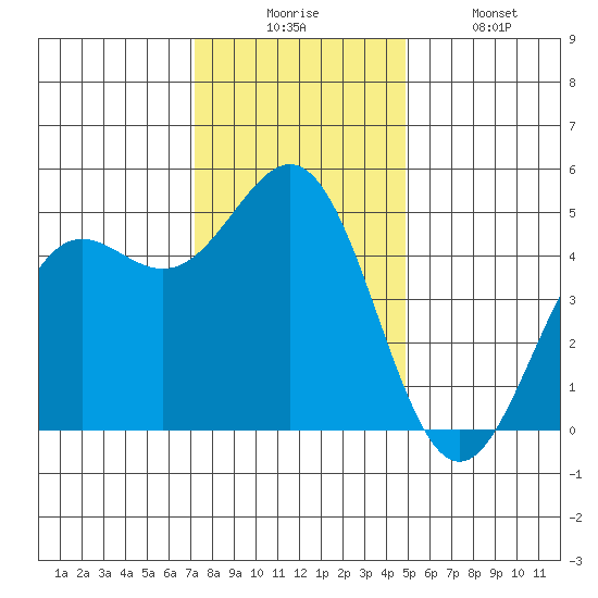 Drakes Bay tide chart for Wednesday, December 4, 2024