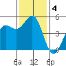 Drakes Bay tide chart for Wednesday, December 4, 2024