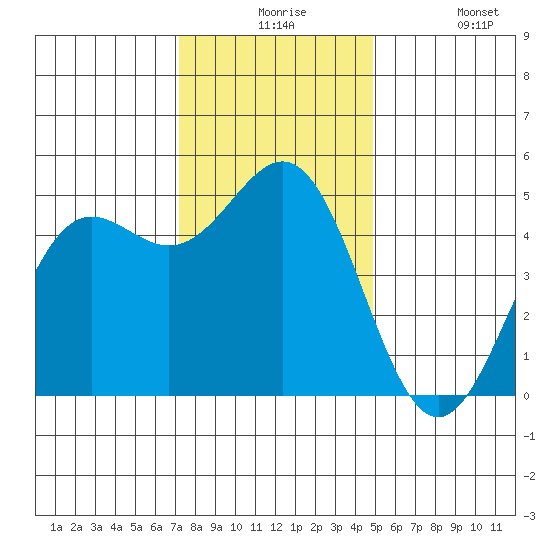Drakes Bay tide chart for Thursday, December 5, 2024