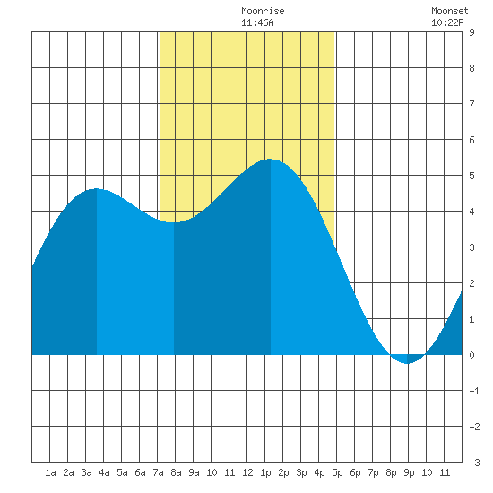 Drakes Bay tide chart for Friday, December 6, 2024