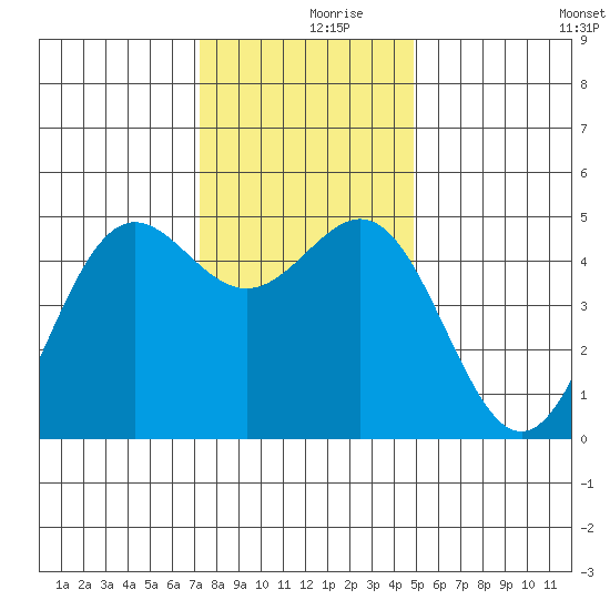 Drakes Bay tide chart for Saturday, December 7, 2024