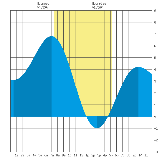 Drakes Bay tide chart for Friday, January 10, 2025