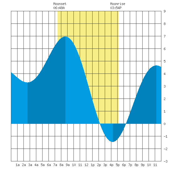 Drakes Bay tide chart for Sunday, January 12, 2025