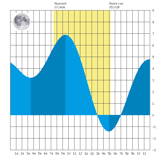 Drakes Bay tide chart for Monday, January 13, 2025