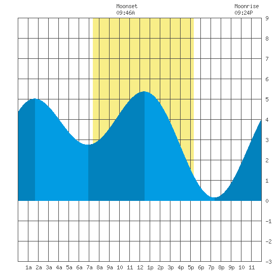 Drakes Bay tide chart for Friday, January 17, 2025