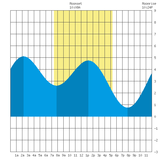 Drakes Bay tide chart for Saturday, January 18, 2025