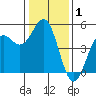 Drakes Bay tide chart for Wednesday, January 1, 2025