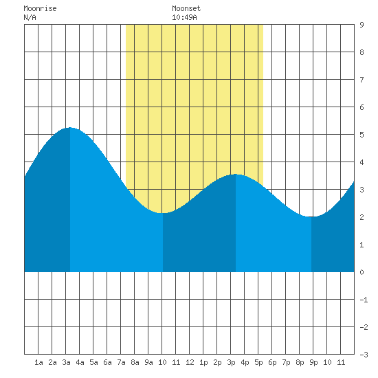 Drakes Bay tide chart for Monday, January 20, 2025