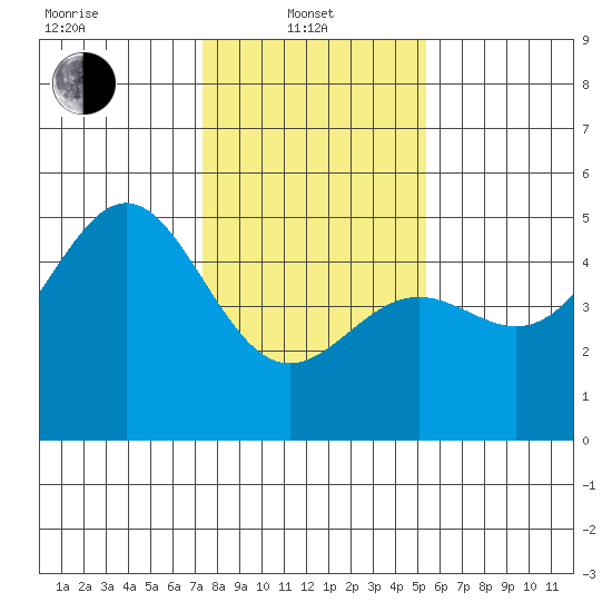 Drakes Bay tide chart for Tuesday, January 21, 2025