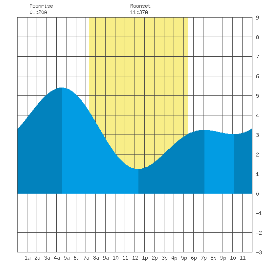 Drakes Bay tide chart for Wednesday, January 22, 2025