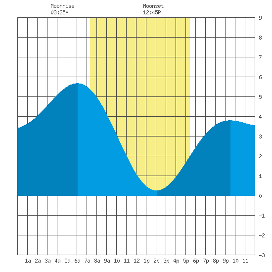 Drakes Bay tide chart for Friday, January 24, 2025