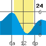 Drakes Bay tide chart for Friday, January 24, 2025