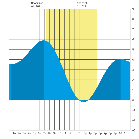 Drakes Bay tide chart for Saturday, January 25, 2025