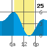 Drakes Bay tide chart for Saturday, January 25, 2025