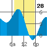 Drakes Bay tide chart for Tuesday, January 28, 2025