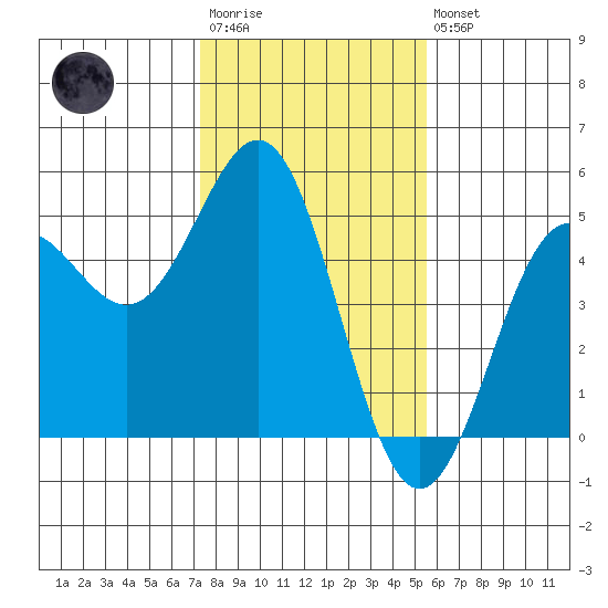 Drakes Bay tide chart for Wednesday, January 29, 2025