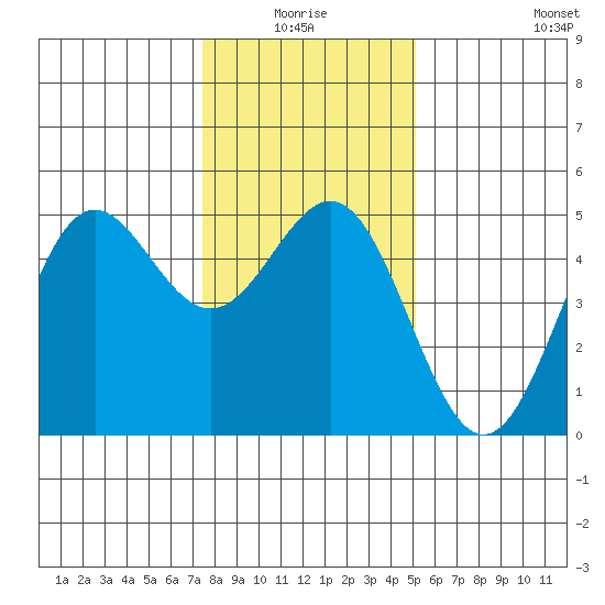 Drakes Bay tide chart for Saturday, January 4, 2025